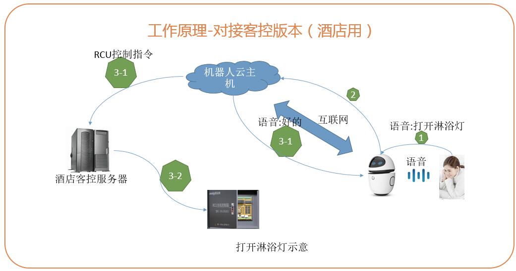 客控系統(tǒng)控制方案