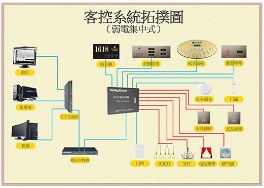 客控系統(tǒng)控制方案